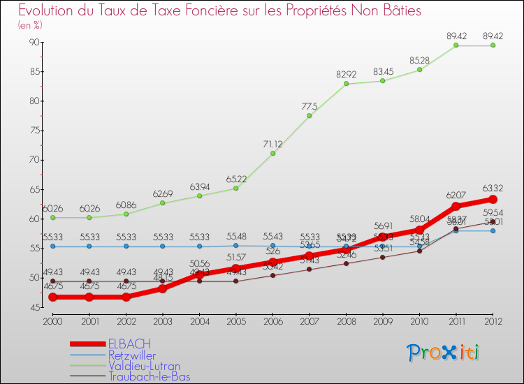Evolution du taux de la taxe foncière sur les immeubles et terrains non batis pour ELBACH et les communes proches de 2000 à 2012 Comparaison des taux de la taxe foncière sur les immeubles et terrains non batis pour ELBACH et les communes voisines de 2000 à 2012