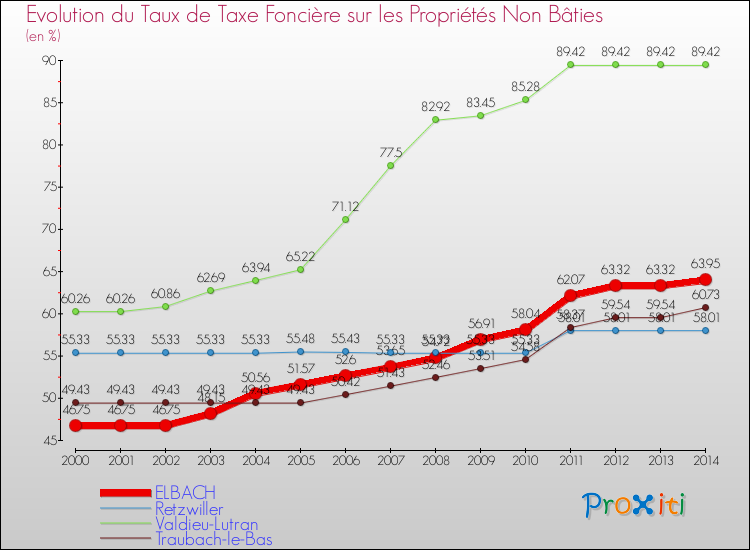 Evolution du taux de la taxe foncière sur les immeubles et terrains non batis pour ELBACH et les communes proches de 2000 à 2014 Comparaison des taux de la taxe foncière sur les immeubles et terrains non batis pour ELBACH et les communes voisines de 2000 à 2014