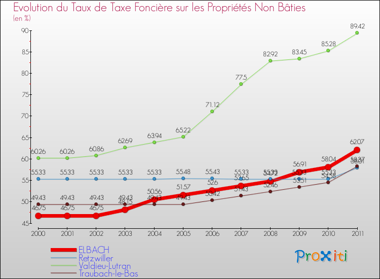 Evolution du taux de la taxe foncière sur les immeubles et terrains non batis pour ELBACH et les communes proches Comparaison des taux de la taxe foncière sur les immeubles et terrains non batis pour ELBACH et les communes voisines