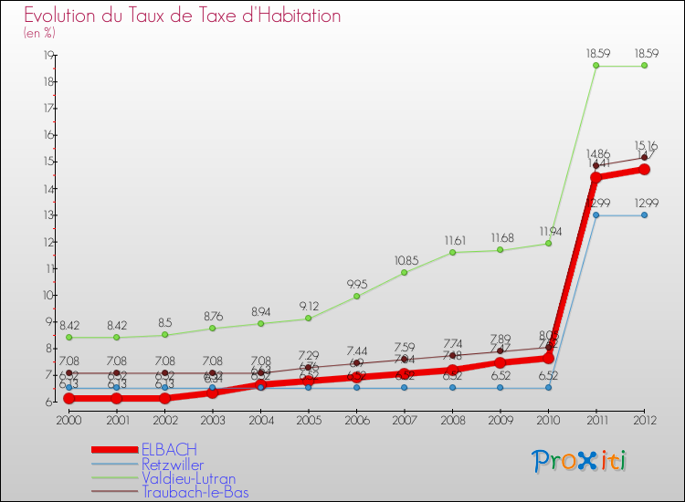 Evolution du taux de la taxe d'habitation pour ELBACH et les communes proches Comparaison des taux de la taxe d'habitation pour ELBACH et les communes voisines