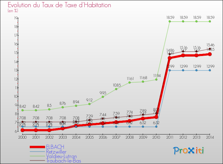 Evolution du taux de la taxe d'habitation pour ELBACH et les communes proches de 2000 à 2014 Comparaison des taux de la taxe d'habitation pour ELBACH et les communes voisines de 2000 à 2014