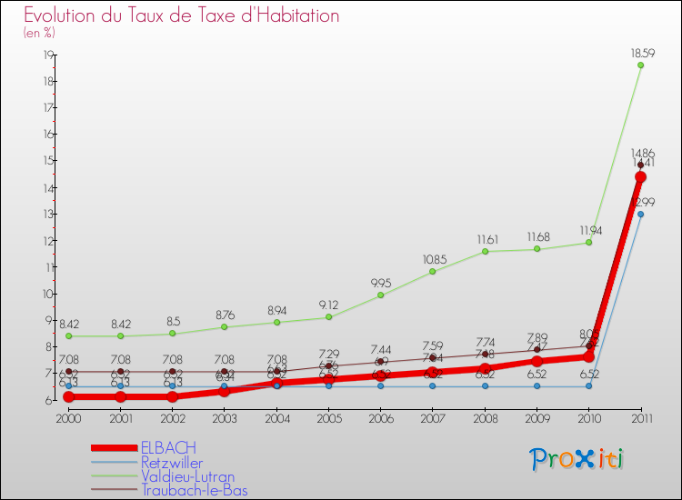 Evolution du taux de la taxe d'habitation pour ELBACH et les communes proches Comparaison des taux de la taxe d'habitation pour ELBACH et les communes voisines
