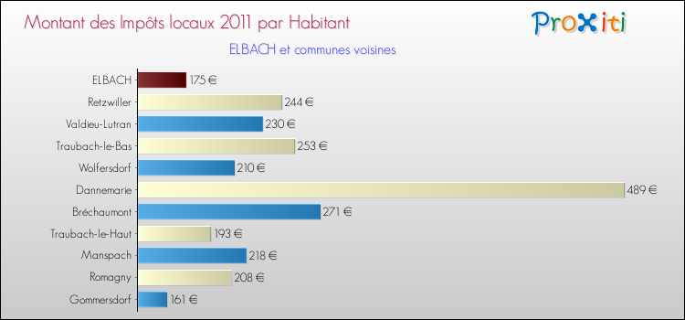 Montant des impôts locaux par Habitant pour ELBACH et les communes proches Comparaison des impôts locaux par habitant pour ELBACH et les communes voisines