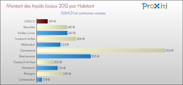 Montant des impôts locaux par Habitant pour ELBACH et les communes proches Comparaison des impôts locaux par habitant pour ELBACH et les communes voisines