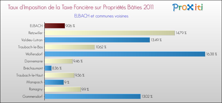 Taux d'imposition de la taxe foncière sur le bati 2011 pour ELBACH et les communes proches Comparaison des taux d'imposition de la taxe foncière sur le bati 2011 pour ELBACH et les communes voisines