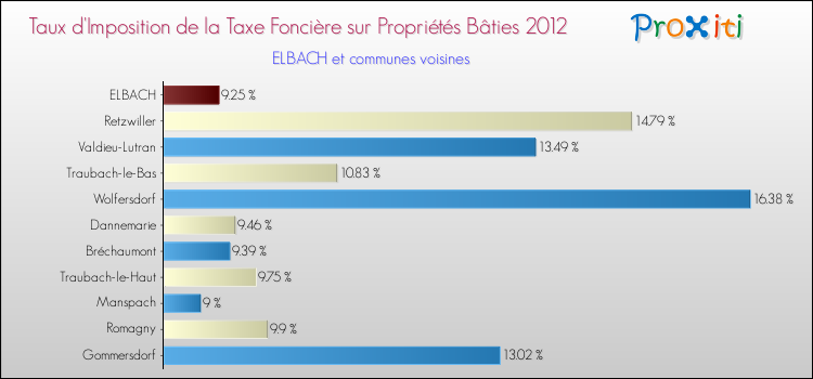 Taux d'imposition de la taxe foncière sur le bati 2012 pour ELBACH et les communes proches Comparaison des taux d'imposition de la taxe foncière sur le bati 2012 pour ELBACH et les communes voisines
