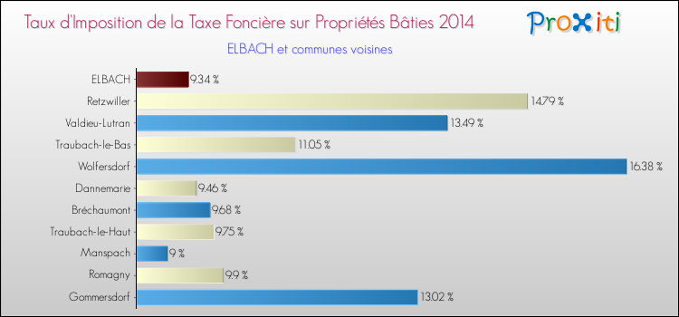 Taux d'imposition de la taxe foncière sur le bati 2014 pour ELBACH et les communes proches Comparaison des taux d'imposition de la taxe foncière sur le bati 2014 pour ELBACH et les communes voisines