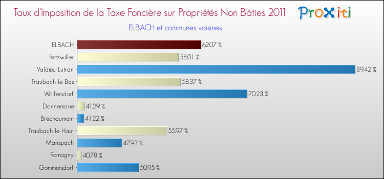 Taux d'imposition de la taxe foncière sur les immeubles et terrains non batis 2011 pour ELBACH et les communes proches Comparaison des taux d'imposition de la taxe foncière sur les immeubles et terrains non batis 2011 pour ELBACH et les communes voisines