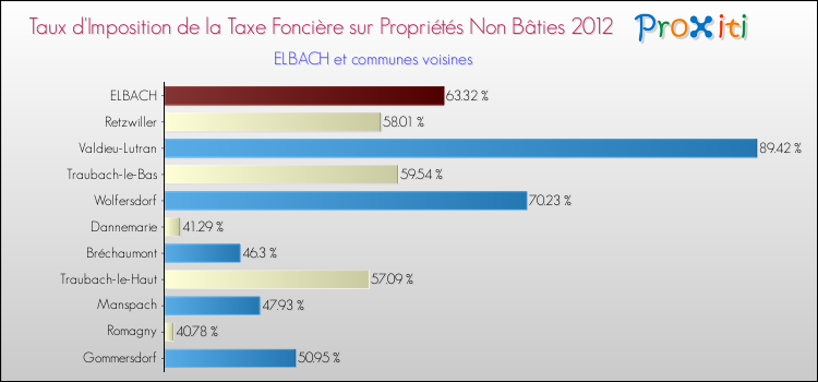 Taux d'imposition de la taxe foncière sur les immeubles et terrains non batis 2012 pour ELBACH et les communes proches Comparaison des taux d'imposition de la taxe foncière sur les immeubles et terrains non batis 2012 pour ELBACH et les communes voisines