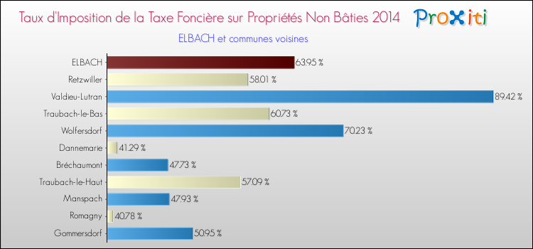 Taux d'imposition de la taxe foncière sur les immeubles et terrains non batis 2014 pour ELBACH et les communes proches Comparaison des taux d'imposition de la taxe foncière sur les immeubles et terrains non batis 2014 pour ELBACH et les communes voisines