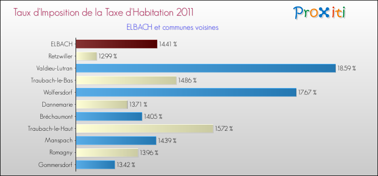 Taux d'imposition de la taxe d'habitation 2011 pour ELBACH et les communes proches Comparaison des taux d'imposition de la taxe d'habitation 2011 pour ELBACH et les communes voisines