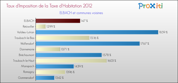 Taux d'imposition de la taxe d'habitation 2012 pour ELBACH et les communes proches Comparaison des taux d'imposition de la taxe d'habitation 2012 pour ELBACH et les communes voisines