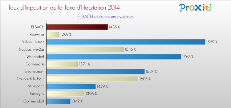 Taux d'imposition de la taxe d'habitation 2014 pour ELBACH et les communes proches Comparaison des taux d'imposition de la taxe d'habitation 2014 pour ELBACH et les communes voisines