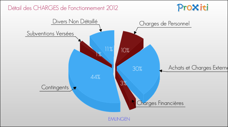 Décomposition des Charges de Fonctionnement 2012 de la commune de EMLINGEN Charges de Fonctionnement 2012 pour la commune de EMLINGEN