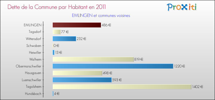 Dette par habitant de la commune en 2011 pour EMLINGEN et les communes proches Comparaison de la dette par habitant de la commune en 2011 pour EMLINGEN et les communes voisines