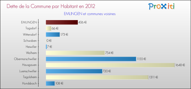 Dette par habitant de la commune en 2012 pour EMLINGEN et les communes proches Comparaison de la dette par habitant de la commune en 2012 pour EMLINGEN et les communes voisines
