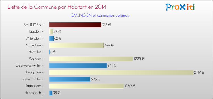 Dette par habitant de la commune en 2014 pour EMLINGEN et les communes proches Comparaison de la dette par habitant de la commune en 2014 pour EMLINGEN et les communes voisines