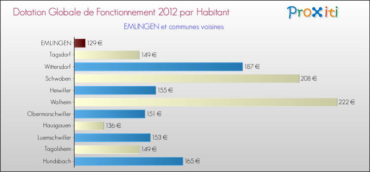 Montant des dotations globales de fonctionnement DGF par Habitant pour EMLINGEN et les communes proches Comparaison des des dotations globales de fonctionnement DGF par habitant pour EMLINGEN et les communes voisines