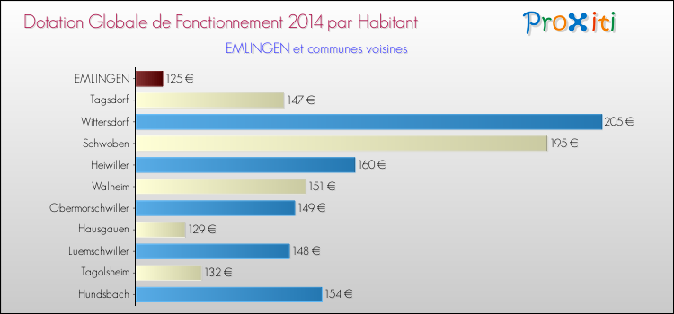 Montant des dotations globales de fonctionnement DGF par Habitant pour EMLINGEN et les communes proches en 2014. Comparaison des des dotations globales de fonctionnement DGF par habitant pour EMLINGEN et les communes voisines en 2014.
