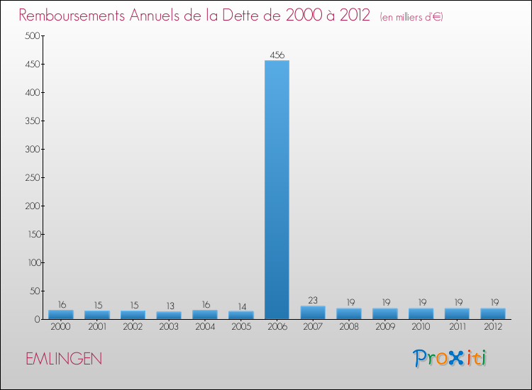 Evolution de l'annuité de la dette pour la commune de EMLINGEN de 2000 à 2012 Annuités de la dette pour EMLINGEN de 2000 à 2012