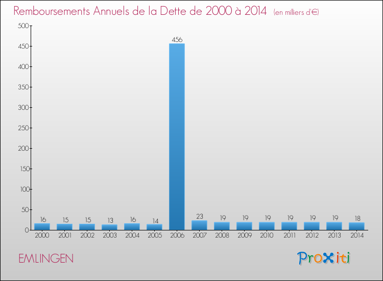 Evolution de l'annuité de la dette pour la commune de EMLINGEN de 2000 à 2014 Annuités de la dette pour EMLINGEN de 2000 à 2014