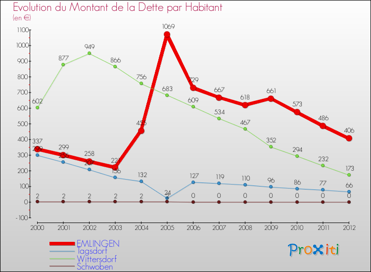 Evolution de la dette par habitant pour la commune de EMLINGEN et les communes proches de 2000 à 2012 Comparaison de la dette par habitant pour EMLINGEN et les communes voisines de 2000 à 2012