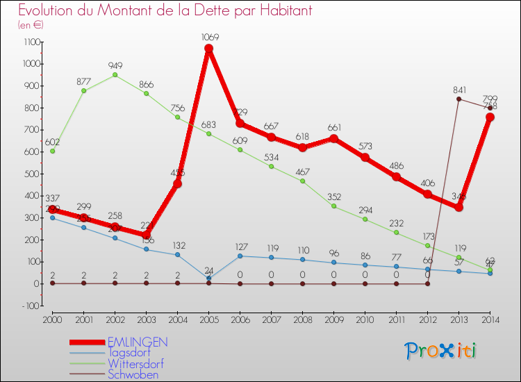 Evolution de la dette par habitant pour la commune de EMLINGEN et les communes proches de 2000 à 2014 Comparaison de la dette par habitant pour EMLINGEN et les communes voisines de 2000 à 2014