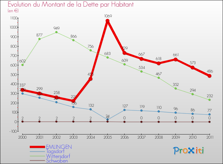 Evolution de la dette par habitant pour la commune de EMLINGEN et les communes proches Comparaison de la dette par habitant pour EMLINGEN et les communes voisines