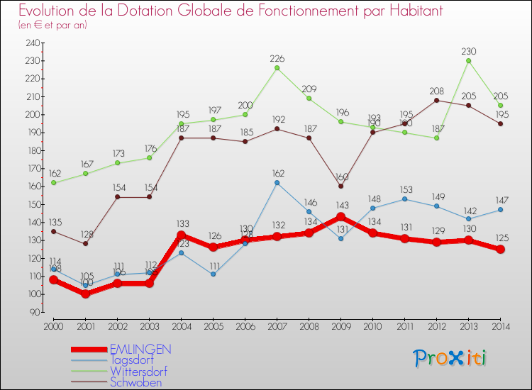 Evolution et montant de la dotation globale de fonctionnement par Habitant pour EMLINGEN et les communes proches de 2000 à 2014. Comparaison des dotations globales de fonctionnement par habitant pour EMLINGEN et les communes voisines de 2000 à 2014.