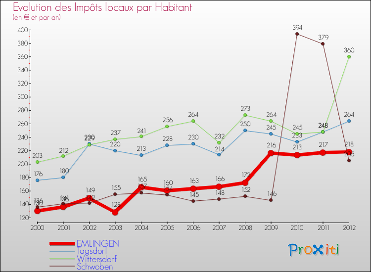 Evolution et montant des impôts locaux par Habitant pour EMLINGEN et les communes proches Comparaison des impôts locaux par habitant pour EMLINGEN et les communes voisines