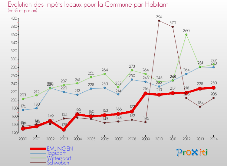Evolution et montant des impôts locaux par Habitant pour EMLINGEN et les communes proches de 2000 à 2014 Comparaison des impôts locaux par habitant pour EMLINGEN et les communes voisines de 2000 à 2014