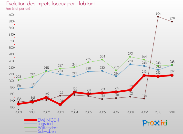 Evolution et montant des impôts locaux par Habitant pour EMLINGEN et les communes proches Comparaison des impôts locaux par habitant pour EMLINGEN et les communes voisines
