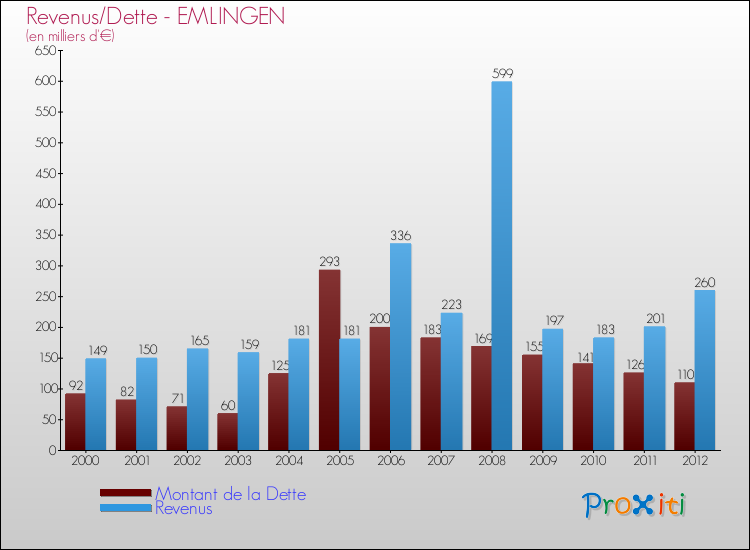 Evolution comparée de la dette et des revenus pour la commune de EMLINGEN de 2000 à 2012 Comparaison de la dette et des revenus pour EMLINGEN de 2000 à 2012