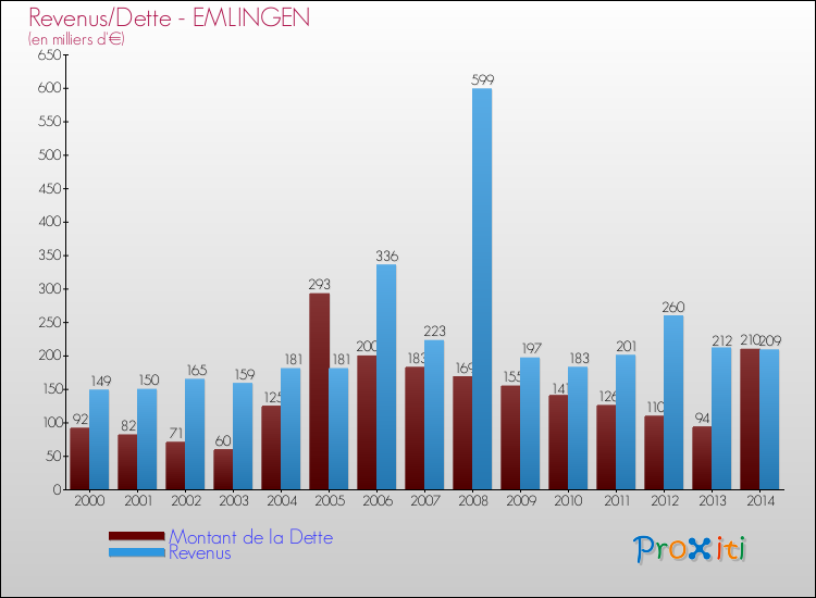 Evolution comparée de la dette et des revenus pour la commune de EMLINGEN de 2000 à 2014 Comparaison de la dette et des revenus pour EMLINGEN de 2000 à 2014