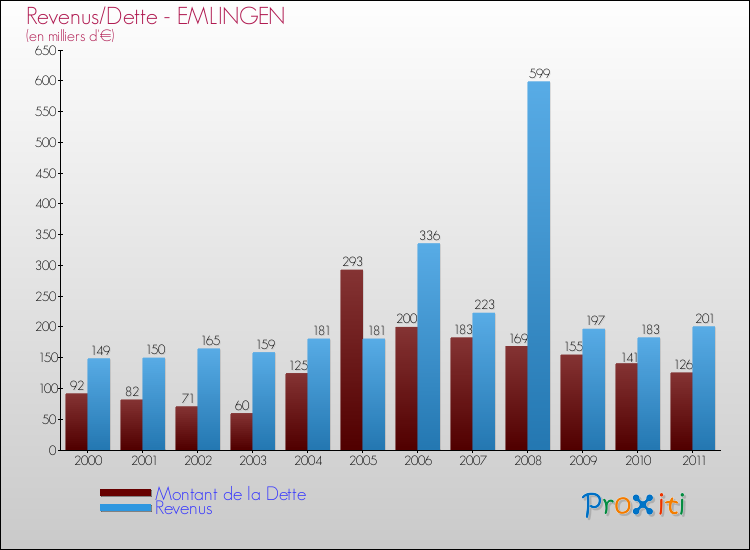 Evolution comparée de la dette et des revenus pour la commune de EMLINGEN de 2000 à 2011 Comparaison de la dette et des revenus pour EMLINGEN de 2000 à 2011