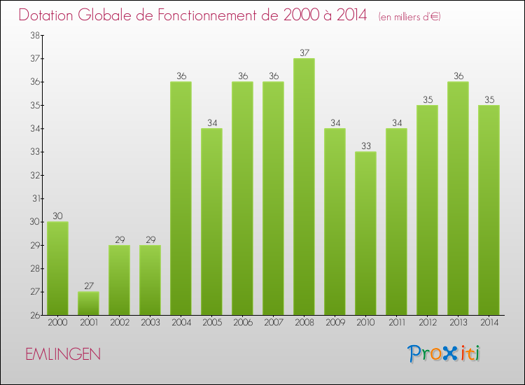 Evolution du montant de la Dotation Globale de Fonctionnement pour la commune de EMLINGEN de 2000 à 2014 Evolution du montant de la Dotation Globale de Fonctionnement pour EMLINGEN de 2000 à 2014