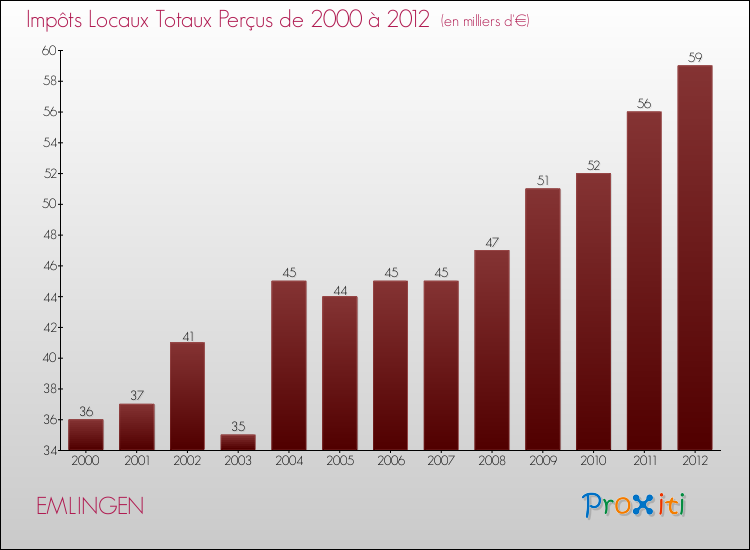 Evolution des Impôts Locaux pour la commune de EMLINGEN de 2000 à 2012 Evolution des Impôts Locaux pour EMLINGEN de 2000 à 2012