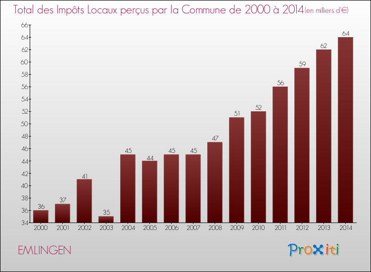 Evolution des Impôts Locaux pour la commune de EMLINGEN de 2000 à 2014 Evolution des Impôts Locaux pour EMLINGEN de 2000 à 2014