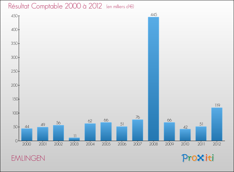 Evolution du résultat comptable pour la commune de EMLINGEN de 2000 à 2012 Evolution du résultat comptable pour EMLINGEN de 2000 à 2012