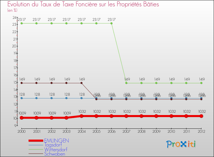 Evolution du taux de la taxe foncière sur le bati pour EMLINGEN et les communes proches de 2000 à 2012 Comparaison des taux de taxe foncière sur le bati pour EMLINGEN et les communes voisines de 2000 à 2012