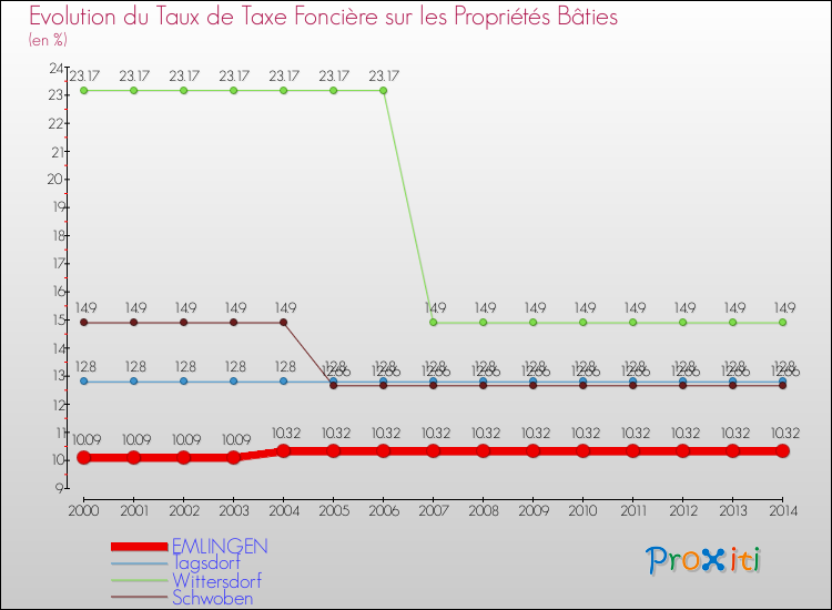 Evolution du taux de la taxe foncière sur le bati pour EMLINGEN et les communes proches de 2000 à 2014 Comparaison des taux de taxe foncière sur le bati pour EMLINGEN et les communes voisines de 2000 à 2014