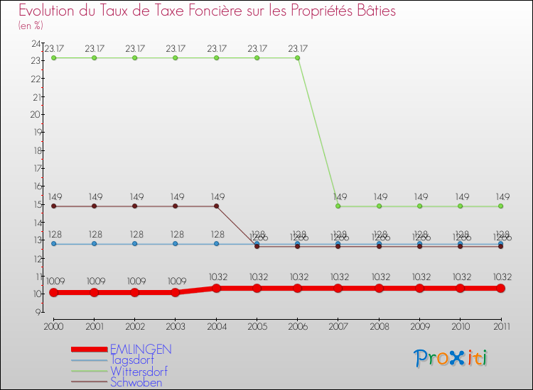 Evolution du taux de la taxe foncière sur le bati pour EMLINGEN et les communes proches Comparaison des taux de taxe foncière sur le bati pour EMLINGEN et les communes voisines