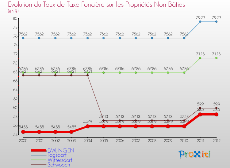 Evolution du taux de la taxe foncière sur les immeubles et terrains non batis pour EMLINGEN et les communes proches de 2000 à 2012 Comparaison des taux de la taxe foncière sur les immeubles et terrains non batis pour EMLINGEN et les communes voisines de 2000 à 2012