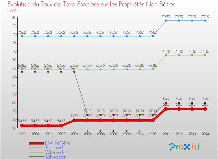 Evolution du taux de la taxe foncière sur les immeubles et terrains non batis pour EMLINGEN et les communes proches de 2000 à 2014 Comparaison des taux de la taxe foncière sur les immeubles et terrains non batis pour EMLINGEN et les communes voisines de 2000 à 2014