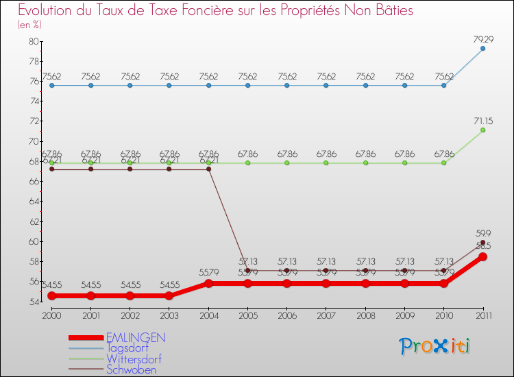 Evolution du taux de la taxe foncière sur les immeubles et terrains non batis pour EMLINGEN et les communes proches Comparaison des taux de la taxe foncière sur les immeubles et terrains non batis pour EMLINGEN et les communes voisines