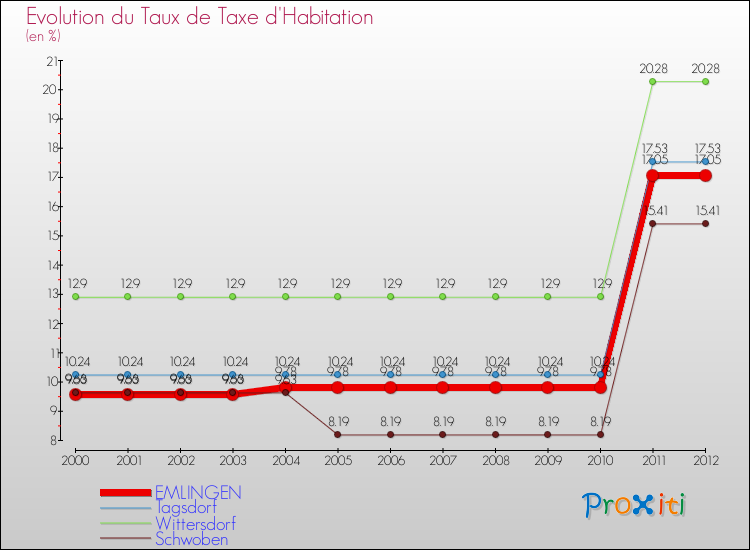 Evolution du taux de la taxe d'habitation pour EMLINGEN et les communes proches Comparaison des taux de la taxe d'habitation pour EMLINGEN et les communes voisines