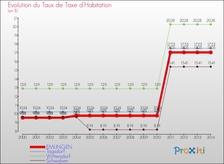 Evolution du taux de la taxe d'habitation pour EMLINGEN et les communes proches de 2000 à 2014 Comparaison des taux de la taxe d'habitation pour EMLINGEN et les communes voisines de 2000 à 2014