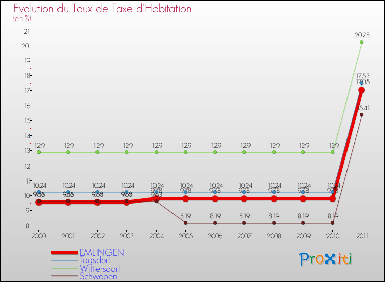 Evolution du taux de la taxe d'habitation pour EMLINGEN et les communes proches Comparaison des taux de la taxe d'habitation pour EMLINGEN et les communes voisines