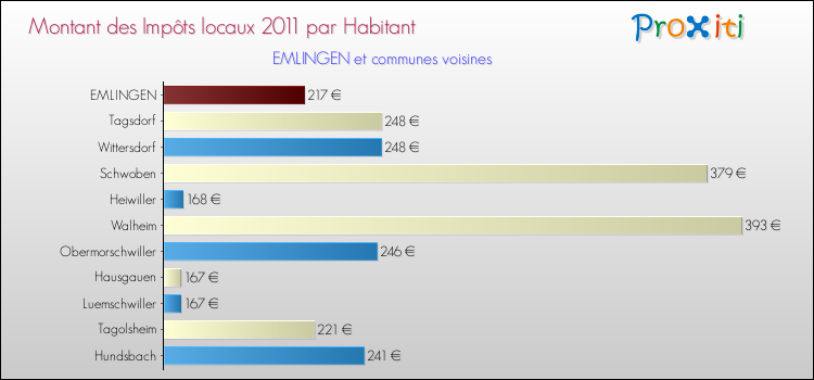 Montant des impôts locaux par Habitant pour EMLINGEN et les communes proches Comparaison des impôts locaux par habitant pour EMLINGEN et les communes voisines