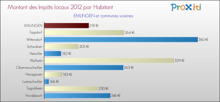 Montant des impôts locaux par Habitant pour EMLINGEN et les communes proches Comparaison des impôts locaux par habitant pour EMLINGEN et les communes voisines